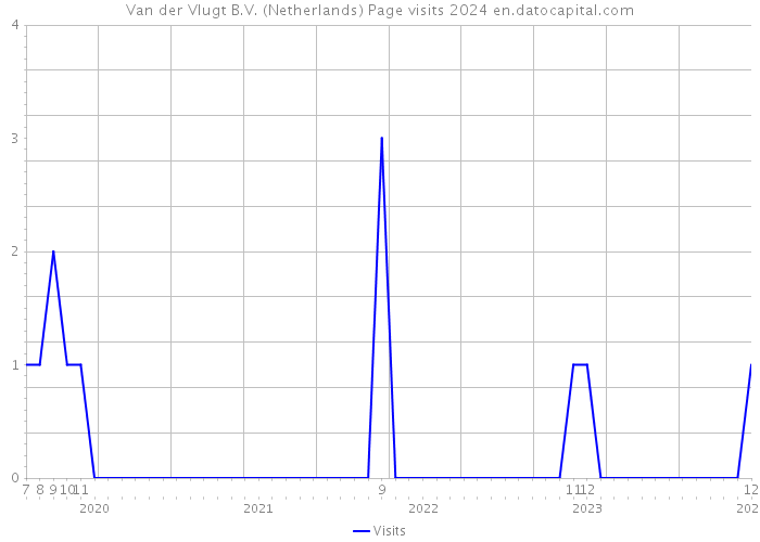 Van der Vlugt B.V. (Netherlands) Page visits 2024 
