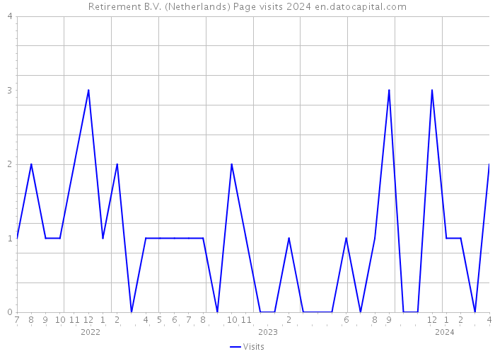 Retirement B.V. (Netherlands) Page visits 2024 