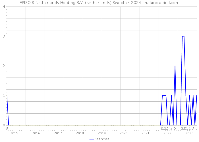 EPISO 3 Netherlands Holding B.V. (Netherlands) Searches 2024 