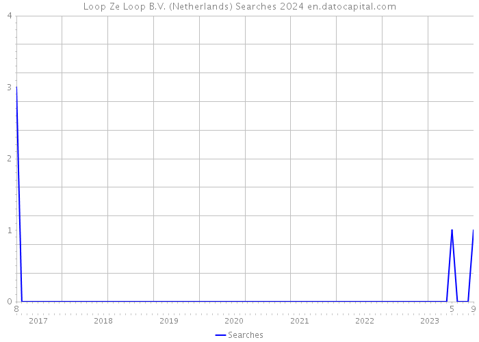 Loop Ze Loop B.V. (Netherlands) Searches 2024 