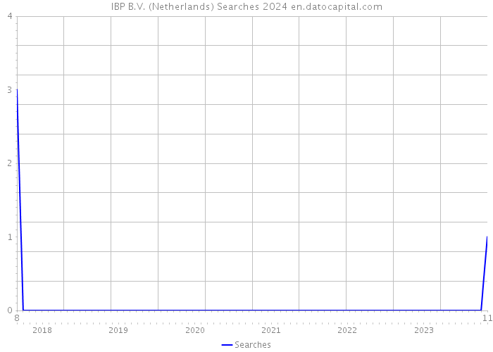 IBP B.V. (Netherlands) Searches 2024 