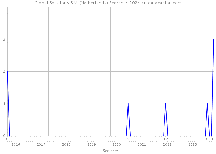 Global Solutions B.V. (Netherlands) Searches 2024 