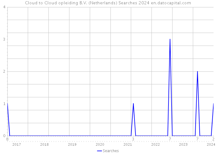 Cloud to Cloud opleiding B.V. (Netherlands) Searches 2024 