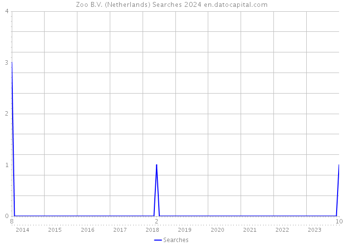 Zoo B.V. (Netherlands) Searches 2024 