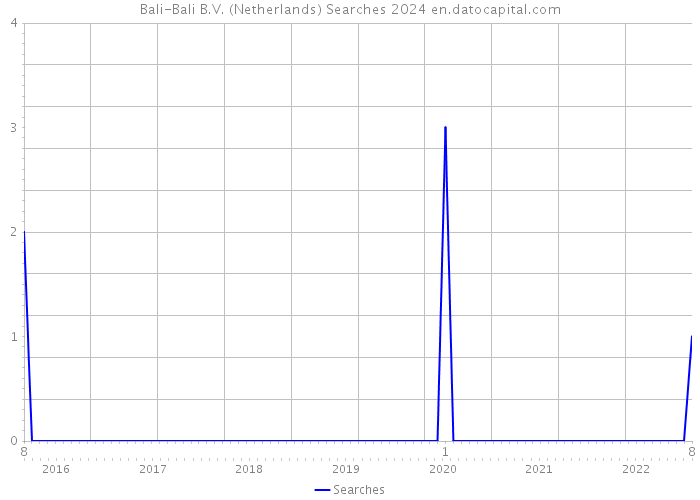 Bali-Bali B.V. (Netherlands) Searches 2024 