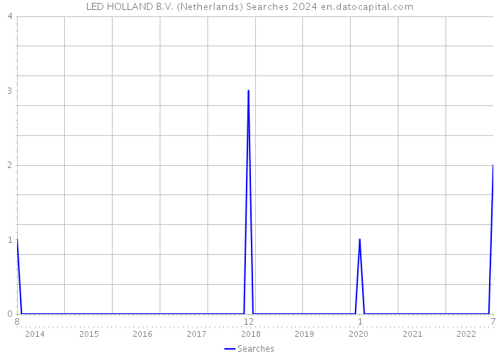 LED HOLLAND B.V. (Netherlands) Searches 2024 