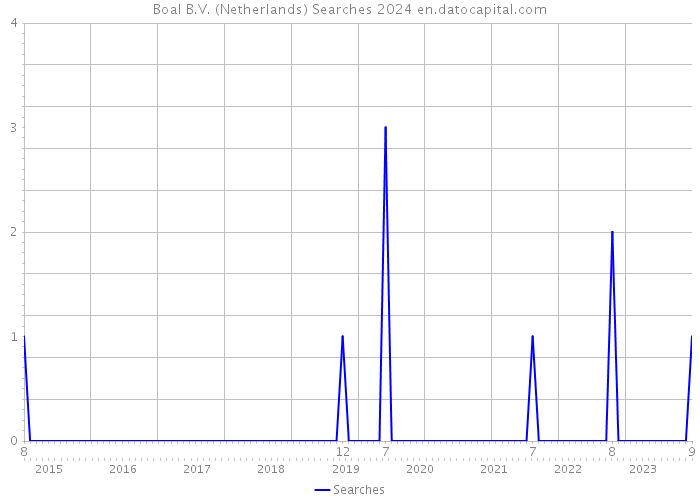 Boal B.V. (Netherlands) Searches 2024 