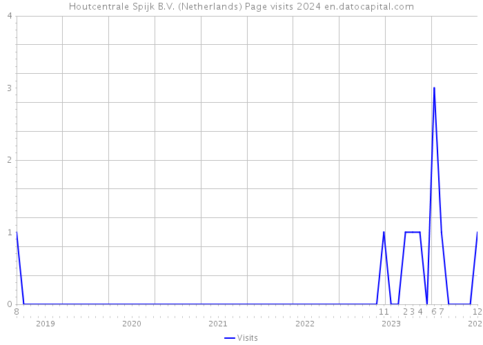 Houtcentrale Spijk B.V. (Netherlands) Page visits 2024 