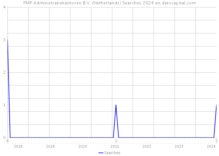 PMP Administratiekantoren B.V. (Netherlands) Searches 2024 