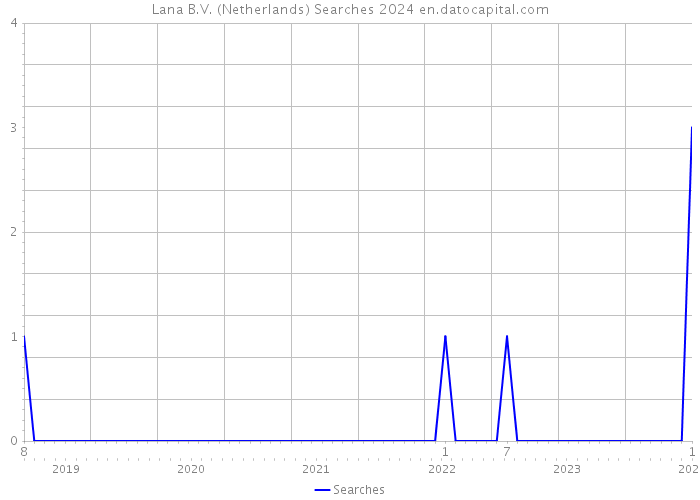 Lana B.V. (Netherlands) Searches 2024 