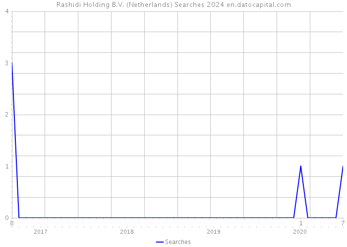 Rashidi Holding B.V. (Netherlands) Searches 2024 