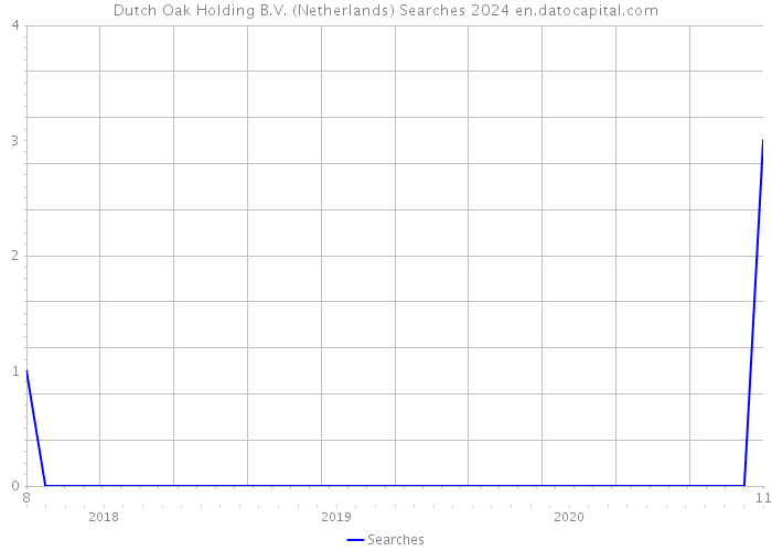 Dutch Oak Holding B.V. (Netherlands) Searches 2024 