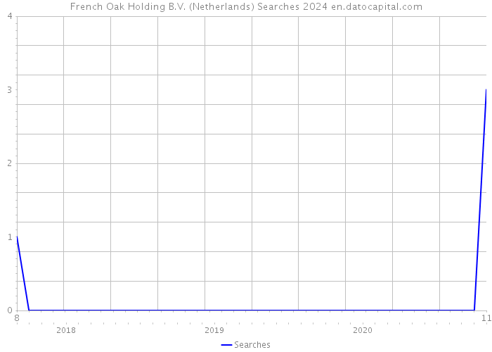 French Oak Holding B.V. (Netherlands) Searches 2024 
