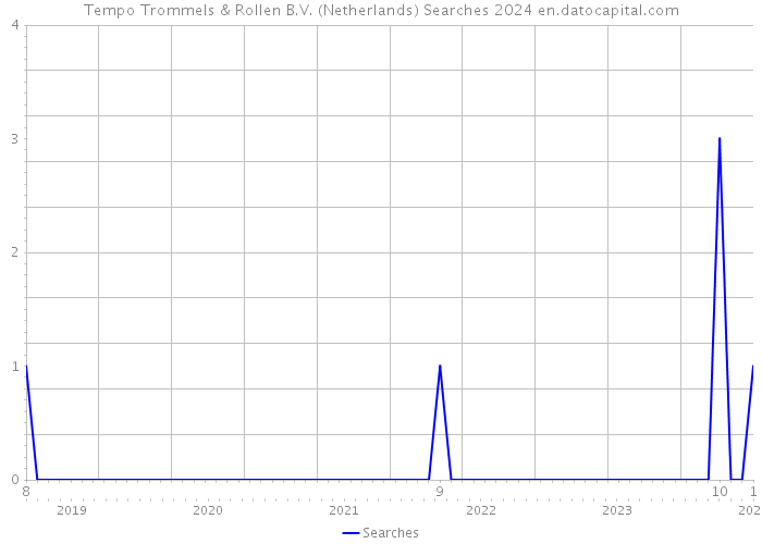 Tempo Trommels & Rollen B.V. (Netherlands) Searches 2024 