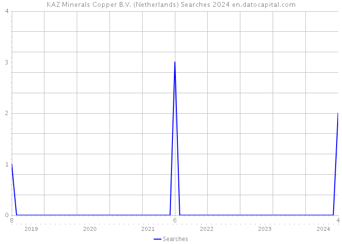 KAZ Minerals Copper B.V. (Netherlands) Searches 2024 
