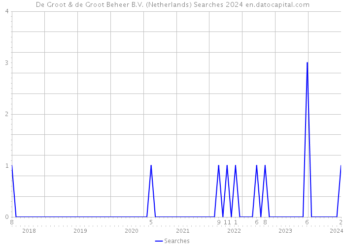 De Groot & de Groot Beheer B.V. (Netherlands) Searches 2024 