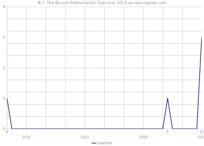 B.V. The Biscuit (Netherlands) Searches 2024 
