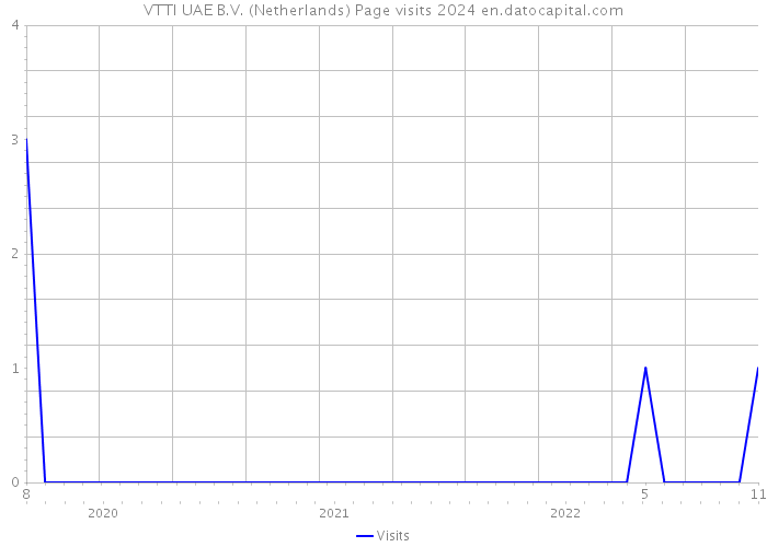VTTI UAE B.V. (Netherlands) Page visits 2024 