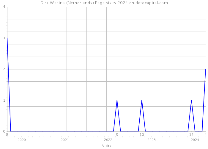 Dirk Wissink (Netherlands) Page visits 2024 