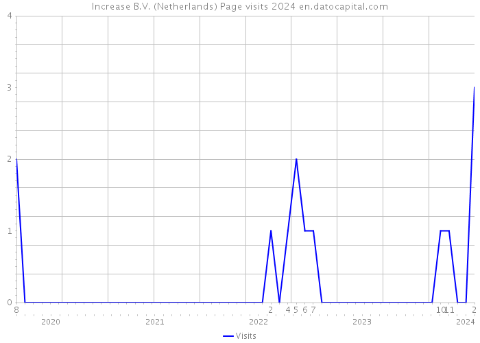 Increase B.V. (Netherlands) Page visits 2024 