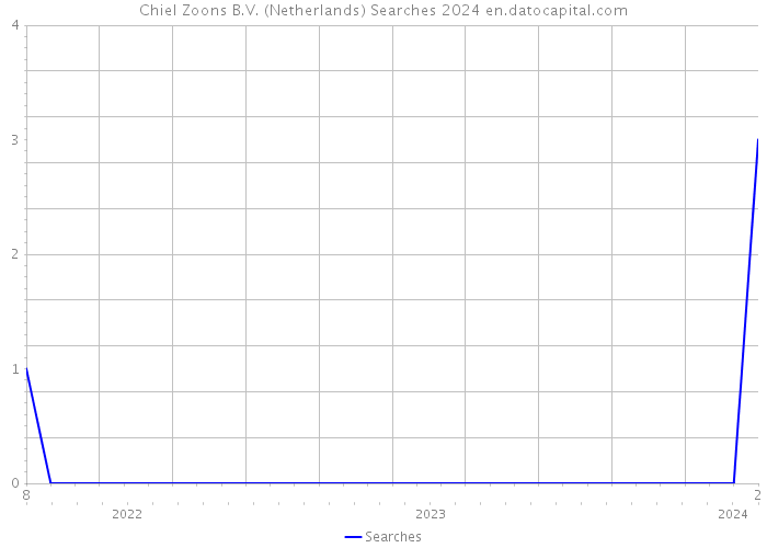 Chiel Zoons B.V. (Netherlands) Searches 2024 