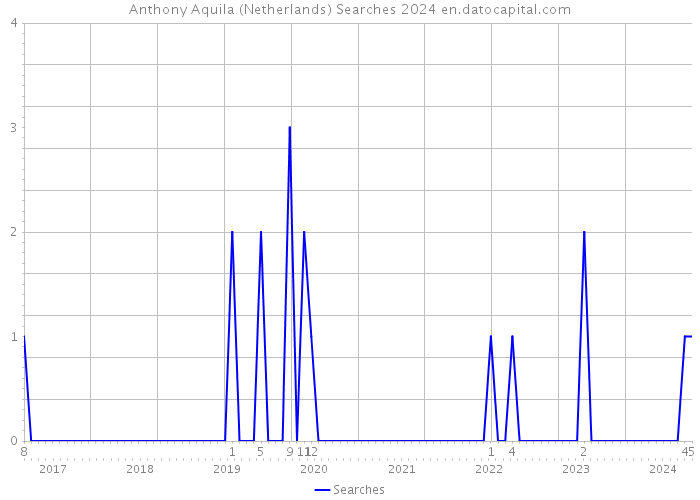 Anthony Aquila (Netherlands) Searches 2024 