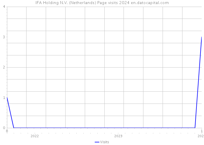 IFA Holding N.V. (Netherlands) Page visits 2024 