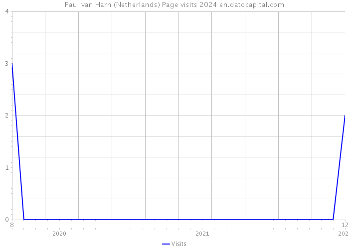 Paul van Harn (Netherlands) Page visits 2024 