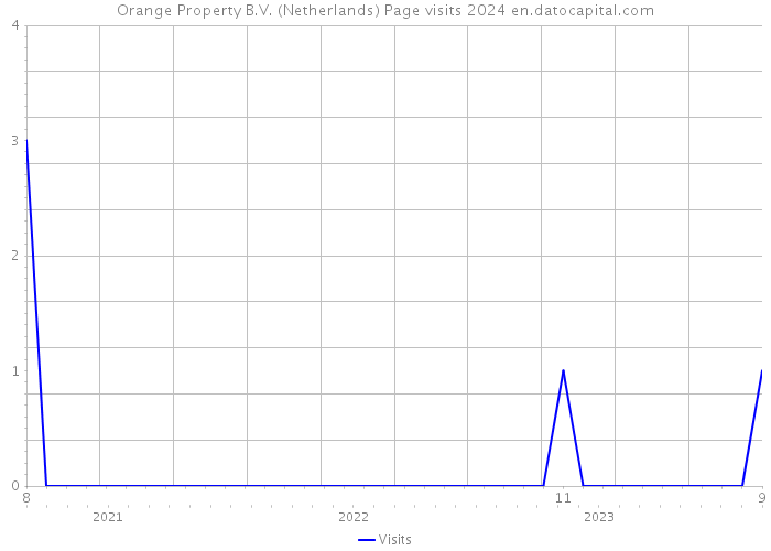 Orange Property B.V. (Netherlands) Page visits 2024 