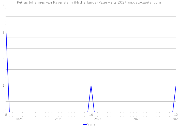 Petrus Johannes van Ravensteijn (Netherlands) Page visits 2024 