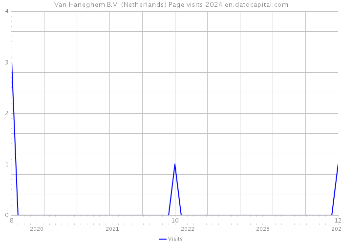 Van Haneghem B.V. (Netherlands) Page visits 2024 