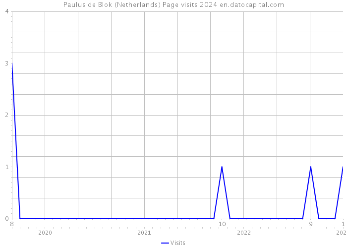 Paulus de Blok (Netherlands) Page visits 2024 