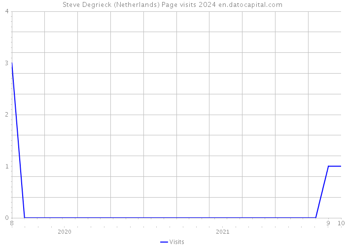 Steve Degrieck (Netherlands) Page visits 2024 