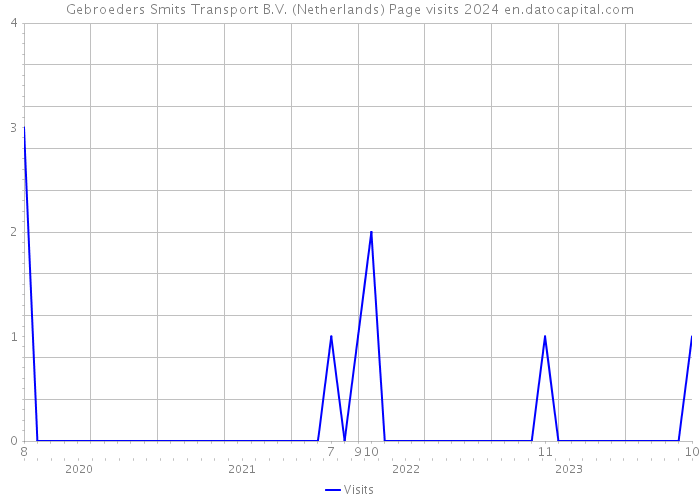 Gebroeders Smits Transport B.V. (Netherlands) Page visits 2024 