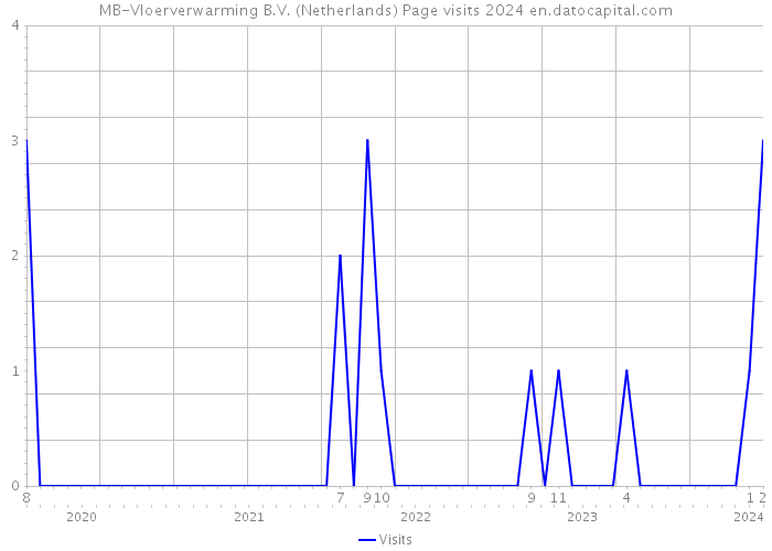 MB-Vloerverwarming B.V. (Netherlands) Page visits 2024 