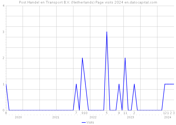 Post Handel en Transport B.V. (Netherlands) Page visits 2024 
