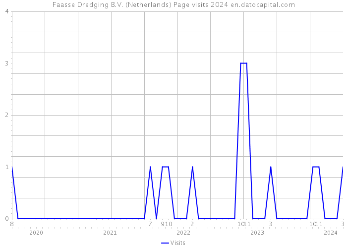 Faasse Dredging B.V. (Netherlands) Page visits 2024 