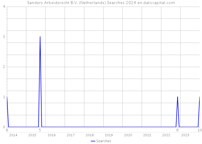 Sanders Arbeidsrecht B.V. (Netherlands) Searches 2024 