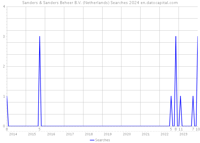 Sanders & Sanders Beheer B.V. (Netherlands) Searches 2024 