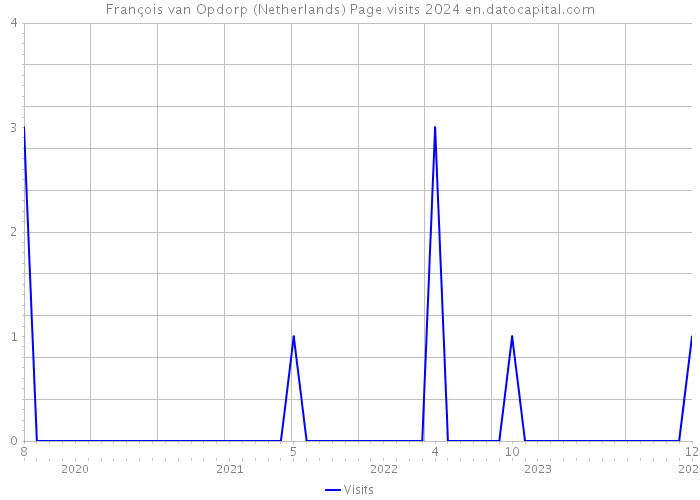 François van Opdorp (Netherlands) Page visits 2024 