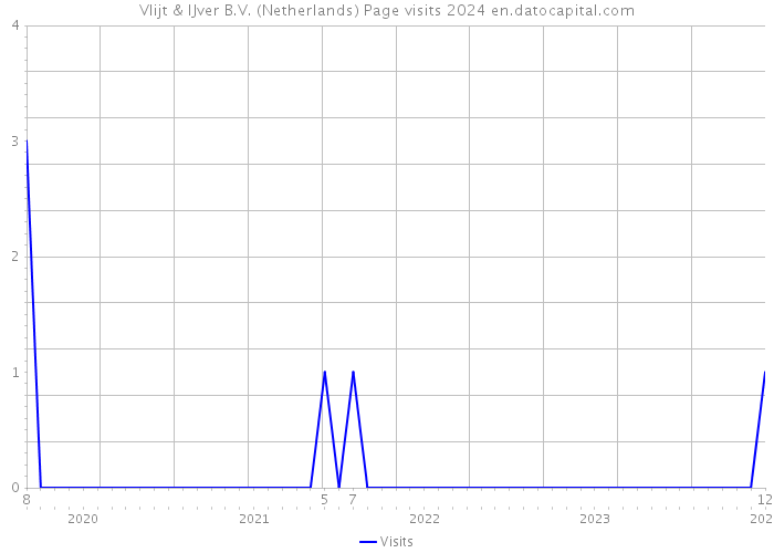 Vlijt & IJver B.V. (Netherlands) Page visits 2024 