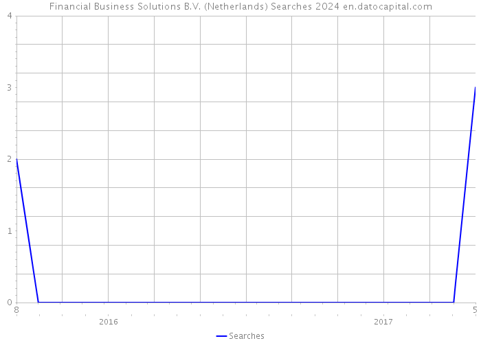 Financial Business Solutions B.V. (Netherlands) Searches 2024 