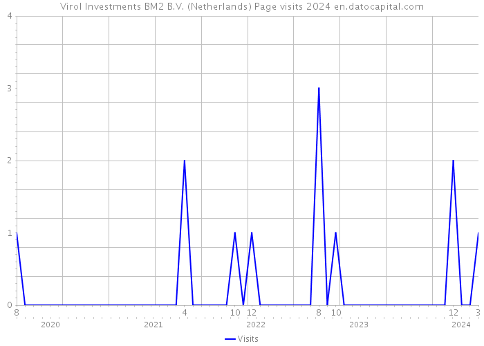 Virol Investments BM2 B.V. (Netherlands) Page visits 2024 