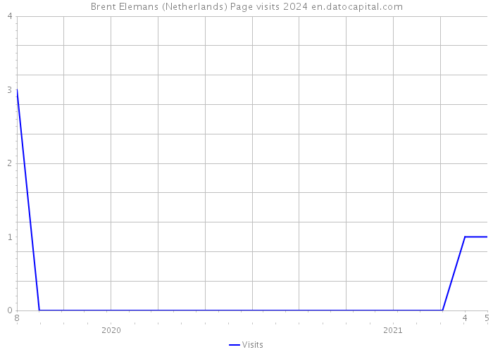 Brent Elemans (Netherlands) Page visits 2024 
