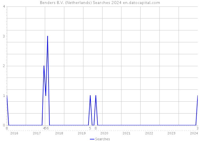 Benders B.V. (Netherlands) Searches 2024 