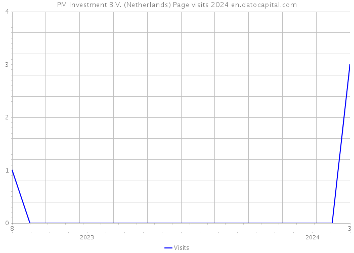 PM Investment B.V. (Netherlands) Page visits 2024 