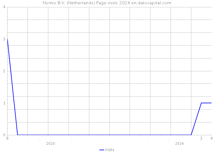Nomio B.V. (Netherlands) Page visits 2024 