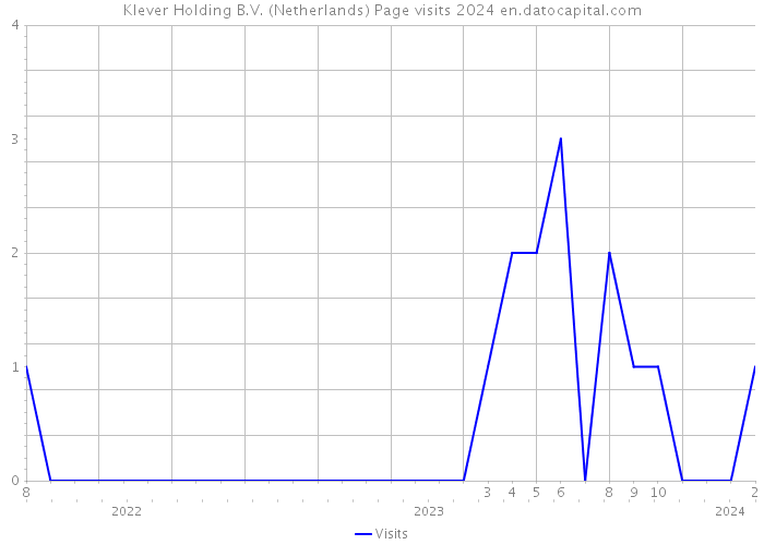 Klever Holding B.V. (Netherlands) Page visits 2024 