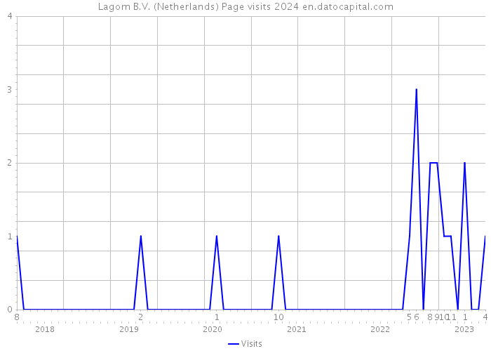Lagom B.V. (Netherlands) Page visits 2024 