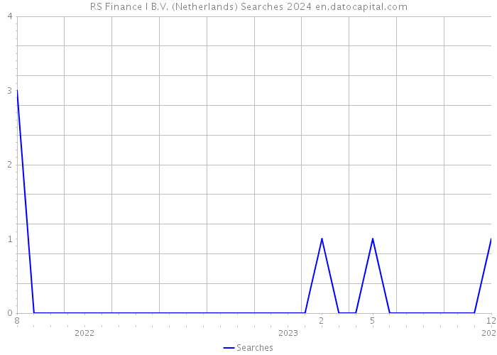 RS Finance I B.V. (Netherlands) Searches 2024 